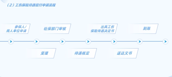 工伤保险待遇偿付申请流程.png